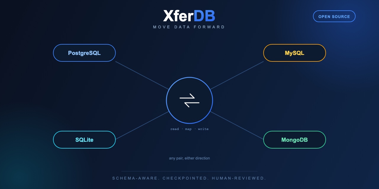 XferDB moves data between PostgreSQL, MySQL, SQLite, and MongoDB in either direction